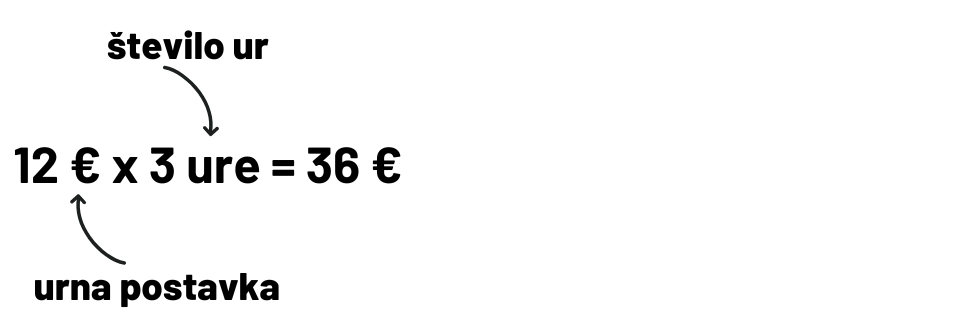 Enačba urna postavka x število ur: 12 evrov x 3 ure = 36 evrov