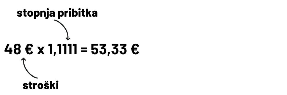 Enačba stroški x stopnja pribitka: 48 € x 1,1111 = 53,33 €