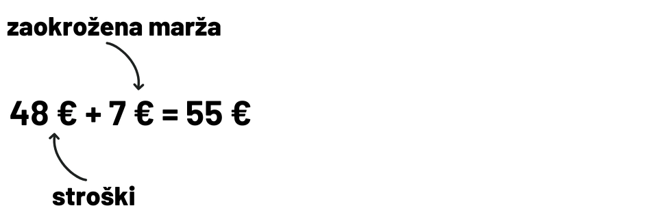 Enačba stroški + zaokrožena marža 48 € + 7 € = 55 €