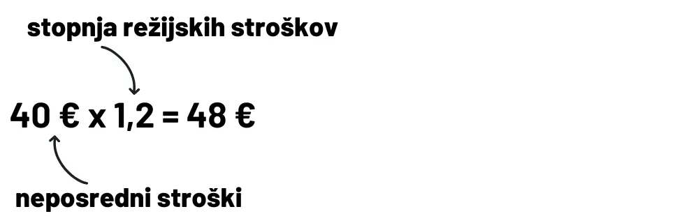 Enačba neposredni stroški x stopnja režijskih stroškov: 40 € x 1,2 = 48 €