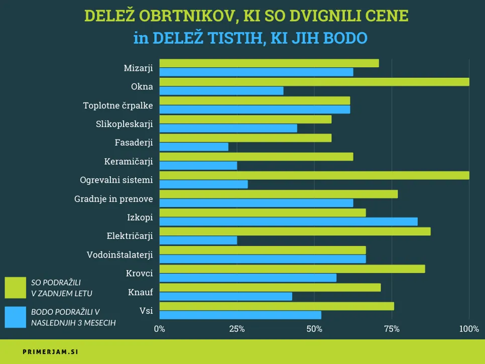 Delež obrtnikov po panogah, ki so v zadnjem letu dvignili svoje cene v primerjavi z deležom tistih, ki jih bodo dvignili v naslednjih 3 mesecih.