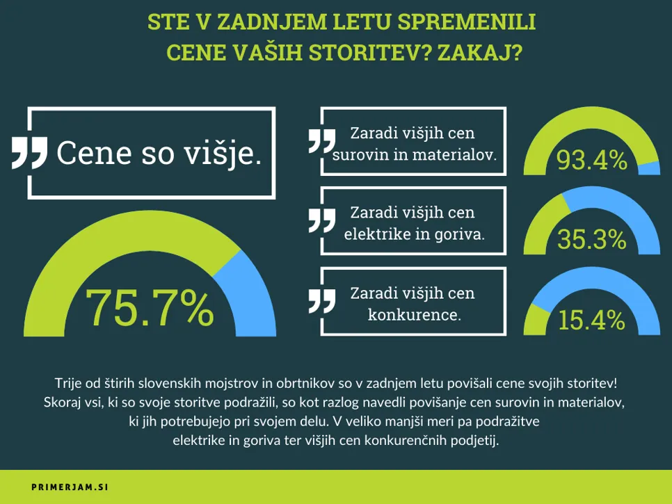 Graf, ki kaže, da je 75,7% obrtnikov v zadnjem letu dvignilo cene svojih storitev. Trije od štirih slovenskih mojstrov in obrtnikov so v zadnjem letu povišali cene svojih storitev! Skoraj vsi, ki so svoje storitve podražili, so kot razlog navedli povišanje cen surovin in materialov (93,4%), ki jih potrebujejo pri svojem delu. V veliko manjši meri pa podražitve elektrike in goriva (35,3%) ter višjih cen konkurenčnih podjetij (15,4%).