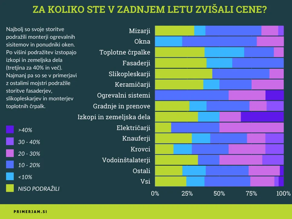 Najbolj so svoje storitve podražili monterji ogrevalnih sistemov in ponudniki oken. Po višini podražitev izstopajo izkopi in zemeljska dela (tretjina za 40% in več). Najmanj pa so se v primerjavi z ostalimi mojstri podražile storitve fasaderjev, slikopleskarjev in monterjev toplotnih črpalk.