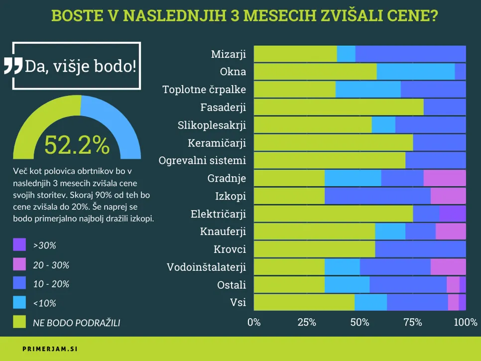 Več kot polovica obrtnikov bo v naslednjih 3 mesecih zvišala cene svojih storitev. Skoraj 90% od teh bo cene zvišala do 20%. Še naprej se bodo primerjalno najbolj dražili izkopi.