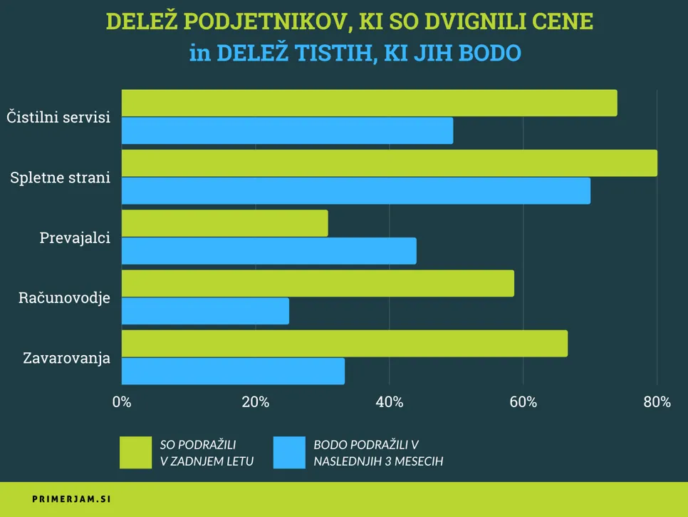 Inflacija 2023-Odstotek ponudnikov storitev, ki so zvišali cene v zadnjem letu in tistih, ki to načrtujejo v naslednjih mesecih.