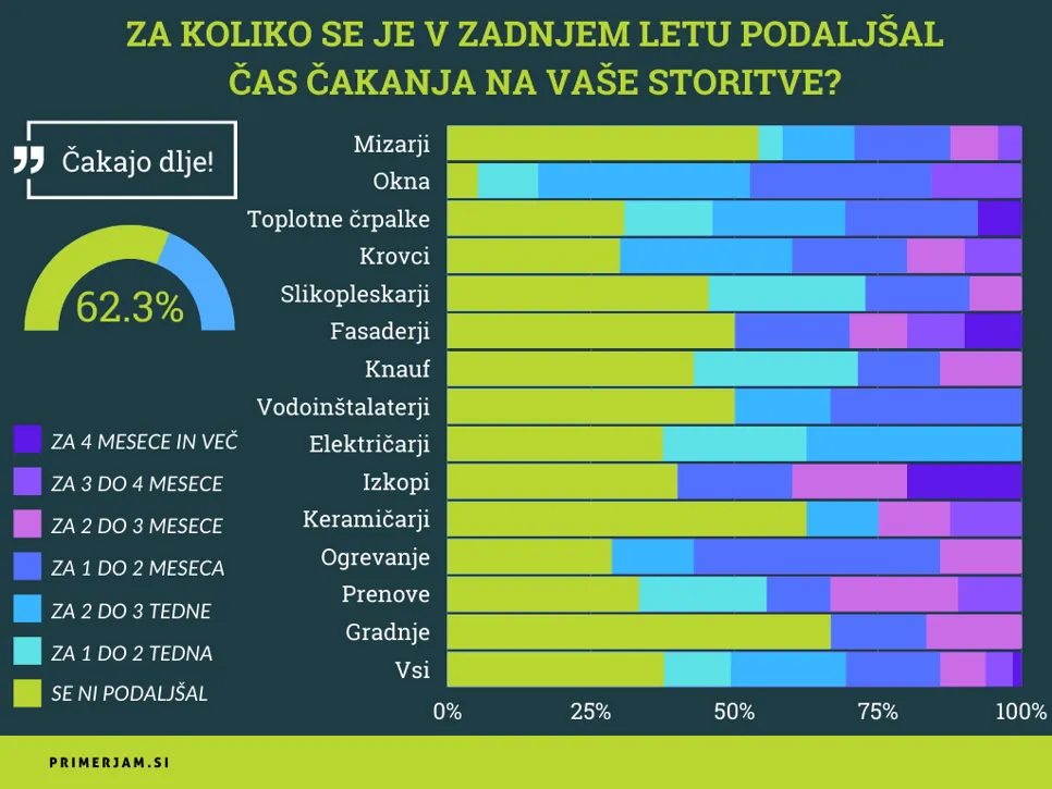 Najbolj so se v zadnjem letu podaljšali roki izvedb za prenove in adaptacije (dve tretjini podjetij boste čakali dlje; eno tretjino od 2 do 4 mesece dlje.) Po drugi strani več kot 60 odstotkov keramičarjev in dve tretjini gradbincev danes ni treba čakati nič dlje kot pred enim letom.