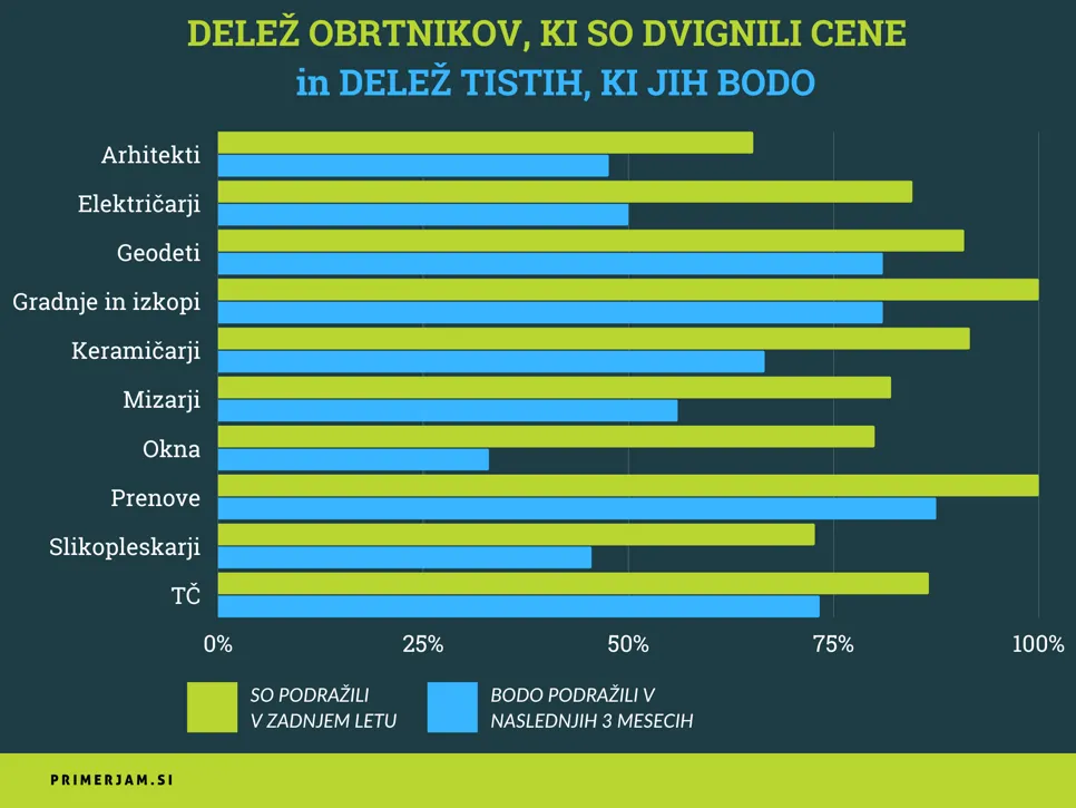 Inflacija 2023-Odstotek obrtnikov, ki so zvišali cene v zadnjem letu in tistih, ki to načrtujejo v naslednjih mesecih.