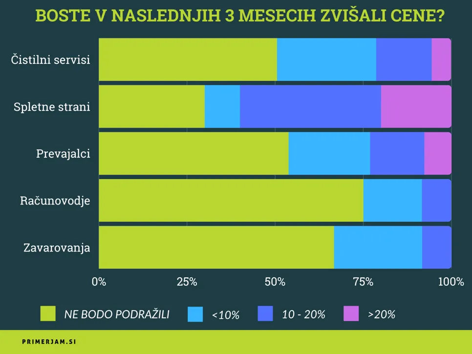 Za koliko odstotkov se bodo dvignile cene posameznih storitev.