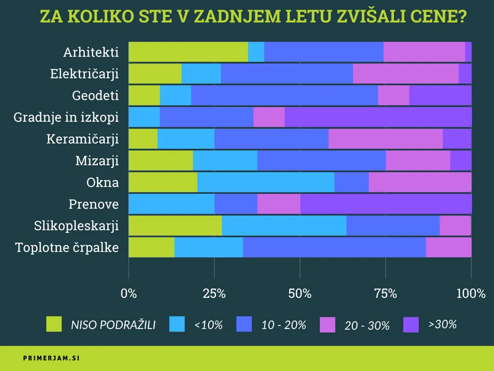 Za koliko so dvignili cene posamezni obrtniki v preteklem letu.
