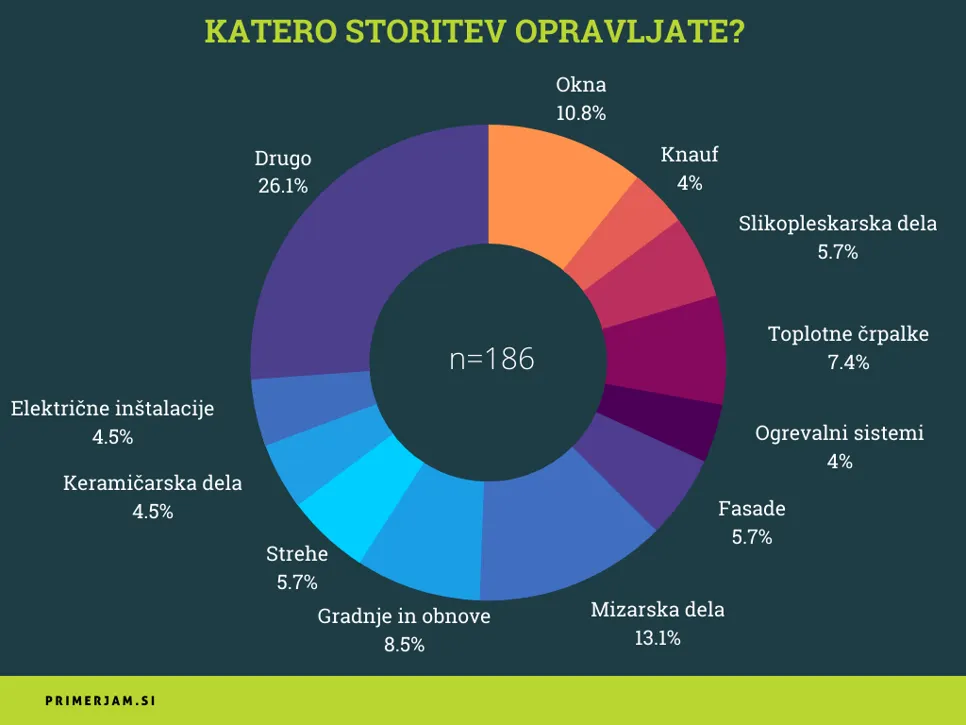 Anketni vprašalnik o cenah  je izpolnilo 186 obrtnikov. V grafu je prikazana razdelitev po panogah v odstotkih.