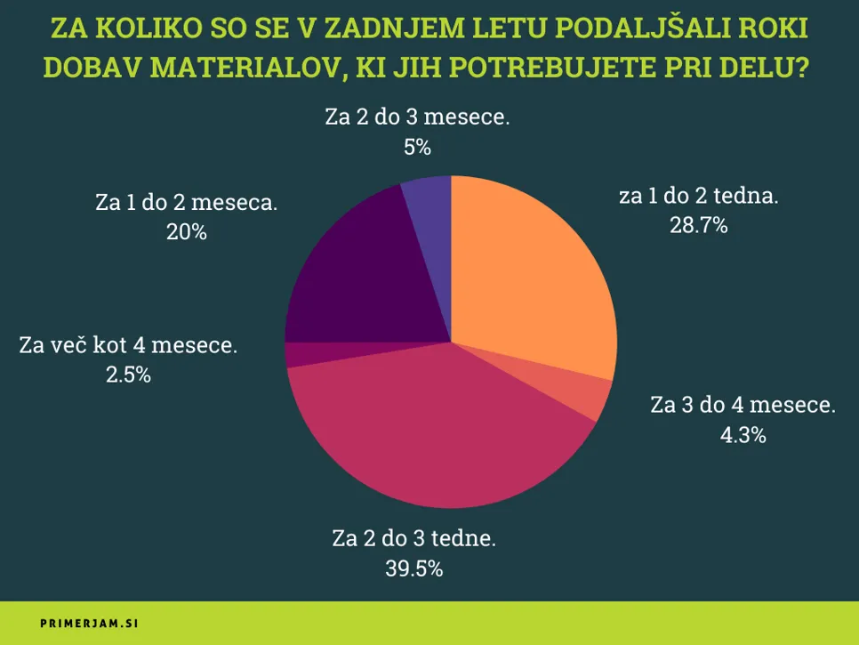 Infografika, ki prikazuje, za koliko so se v zadnjem letu podaljšali roki dobave za surovine in materiale, ki jih obrtniki potrebujejo pri svojem delu. Največ, skoraj 40 odstotkov, jih poroča, da so se roki dobave podaljšali za 2 do 3 tedne.