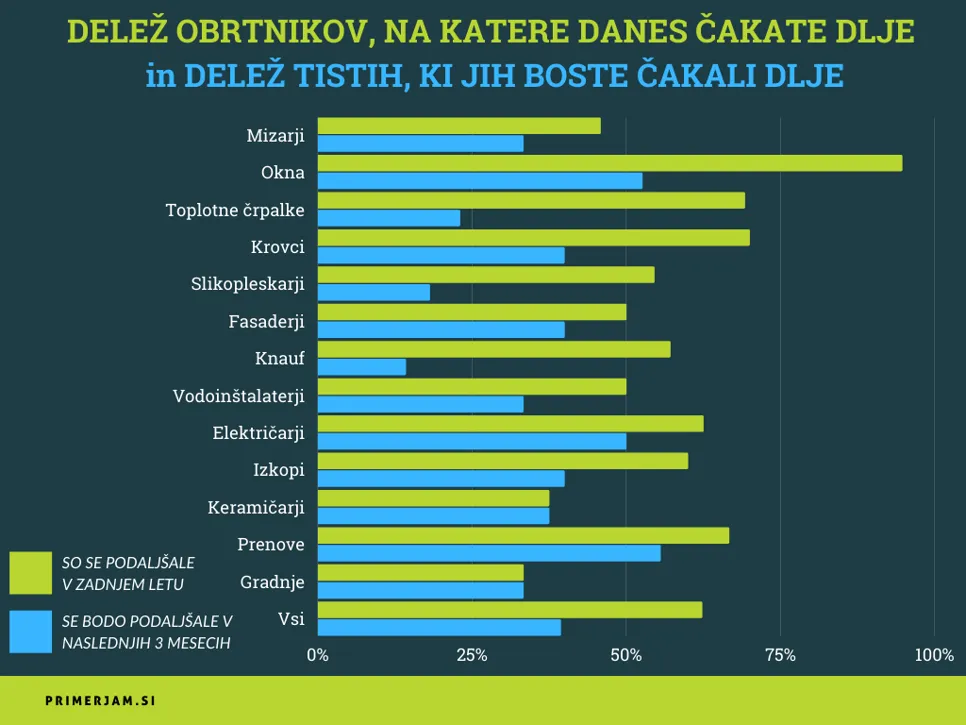 Delež obrtnikov po panogah, ki so se jim v zadnjem letu podaljšali izvedbeni roki  v primerjavi z deležom tistih, ki se jim bodo roki izvedbe podaljšali v naslednjih 3 mesecih.