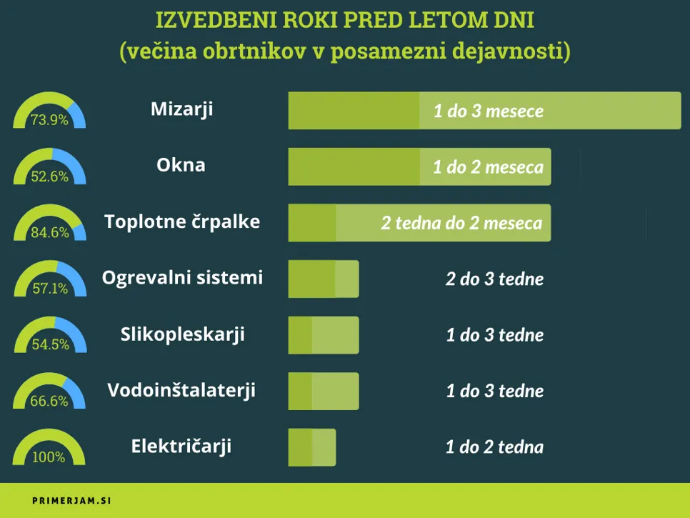 Izvedbeni roki večine obrtnikov v branži pred letom dni (2021).