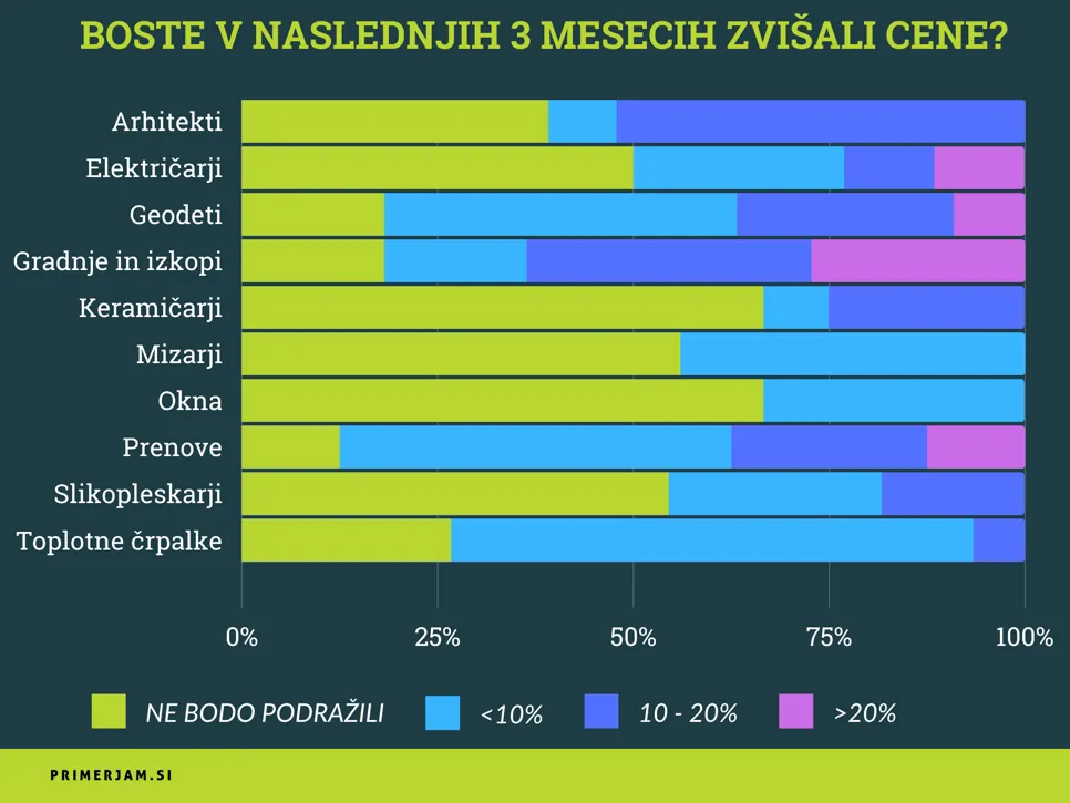 Za koliko odstotkov se bodo dvignile cene posameznih obrtnikov.