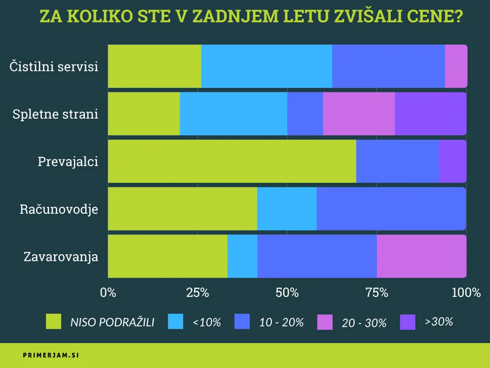 Za koliko so se dvignile cene posameznih storitev v preteklem letu.