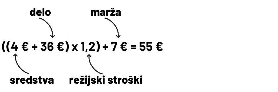 ((sredstva + delo) x režijski stroški) + marža
((4 € + 36 €) x 1,2) + 7 € = 55 €