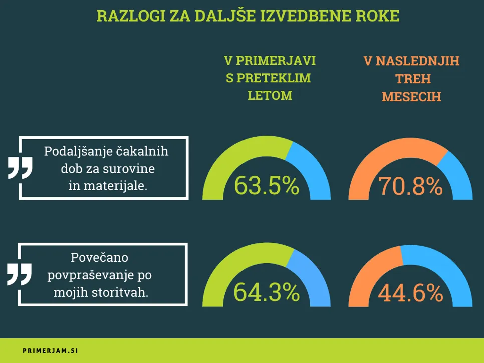 Obrtniki, na katere je treba čakati dlje kot pred 12 meseci, kot razlog navajajo daljše čakalne dobe za surovine in materiale, ki jih obrtniki potrebujejo pri svojem delu (63%) ter povečano povpraševanje po njihovih storitvah (64%). Tisti mojstri, ki pravijo, da se moramo pripraviti na daljše izvedbene roke v prihodnjih 3 mesecih, to pričakujejo predvsem na podlagi daljših čakalnih dob na materiale (70%). V veliko manjši meri pa zaradi povečanega povpraševanja po storitvah (44%).