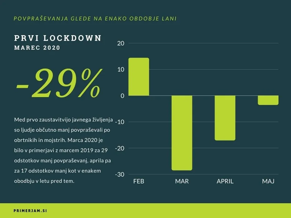 POvpraševanja med prvim lockdownom.