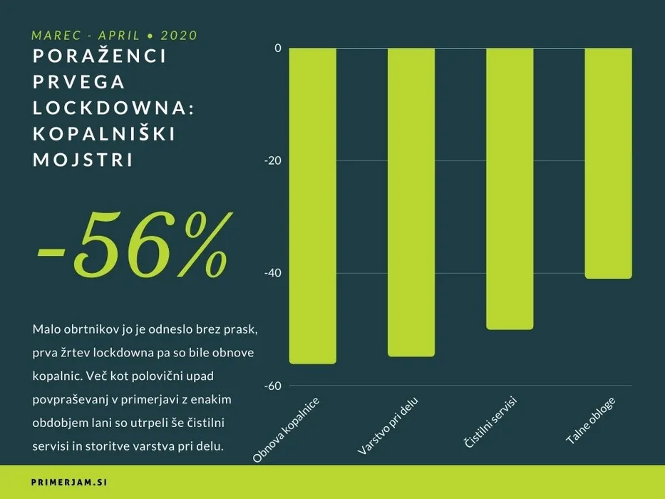 Kateri mojstri so bili poraženci prvega lockdowna?