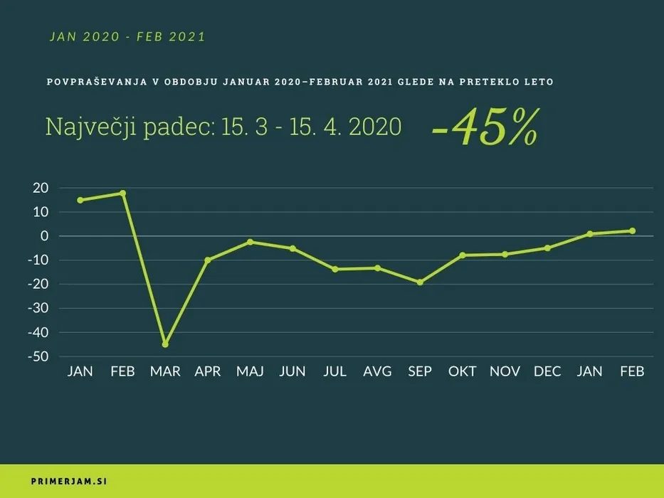 Povpraševanja med januarjem 2020 in februarjem 2021.