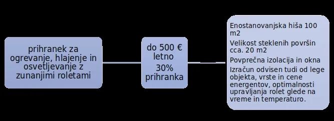 Prihranek za ogrevanje, hlajenje in osvetljevanje z zunanjimi roletami.