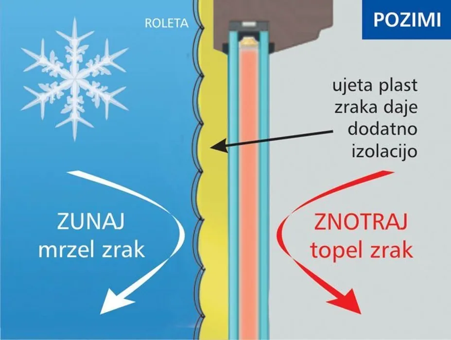 Delovanje rolet pozimi.