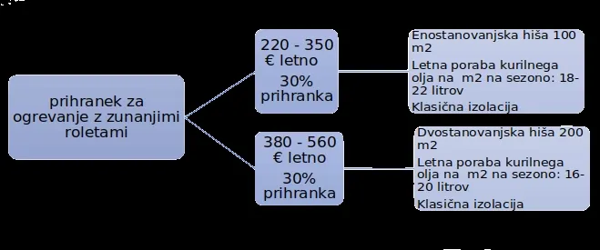 Prihranek za ogrevanje z zunanjimi roletami.