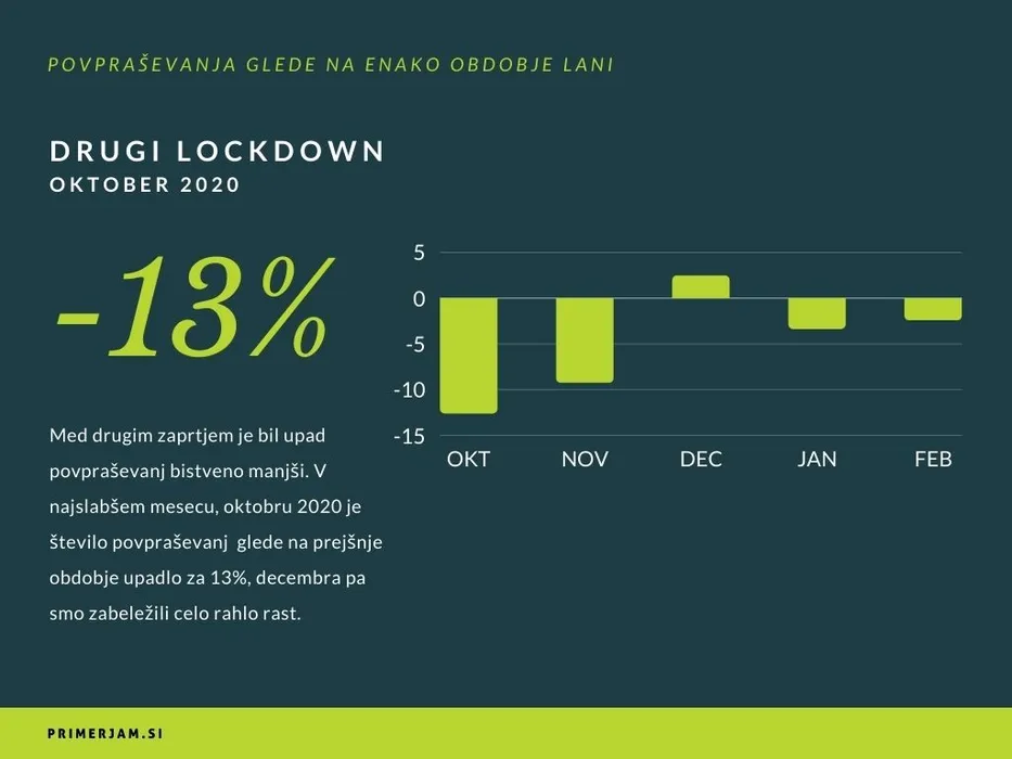 Povpraševanja med drugim lockdownom.