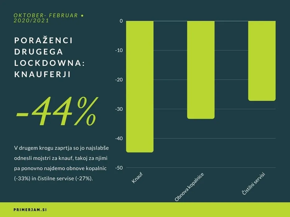 Kateri mojstri so bili poraženci drugega lockdowna?